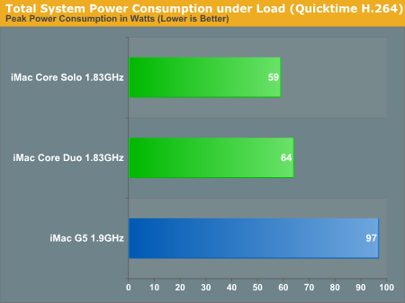 Total System Power Consumption under Load (Quicktime H.264)